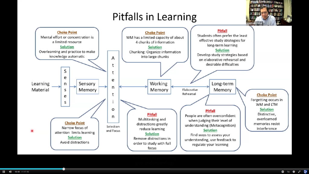 title of the slide: pitfalls in learning
in the center of the graph, is a flow-chart starting from learning material, then points to Senses, then points to Sensory Memory, then points to Attention, followed by Working Memory, followed by Long-term Memory. Around the flow charts are bubbles that contain choke point and pitfall at different stages of the flow chart. 